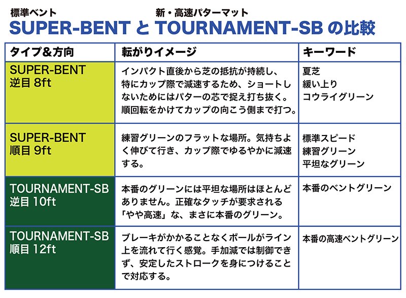 名門コースの高速高グレードベントグリーン。