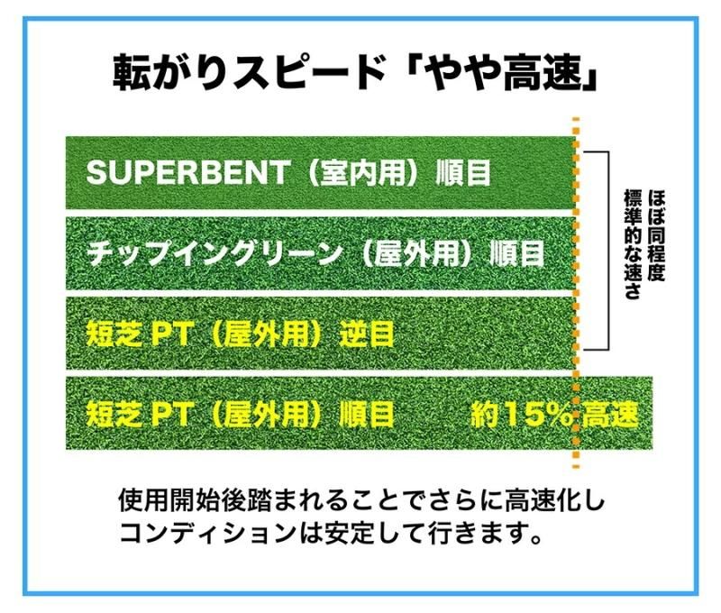 屋外】180cm×6m パット専用人工芝 ［短芝PT］【順目やや高速＆逆