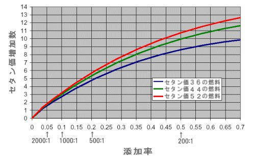 セタンブースター（セタン価向上剤）