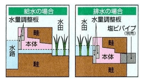 水口ゲート調整閘 - 水道資材の工藤建材