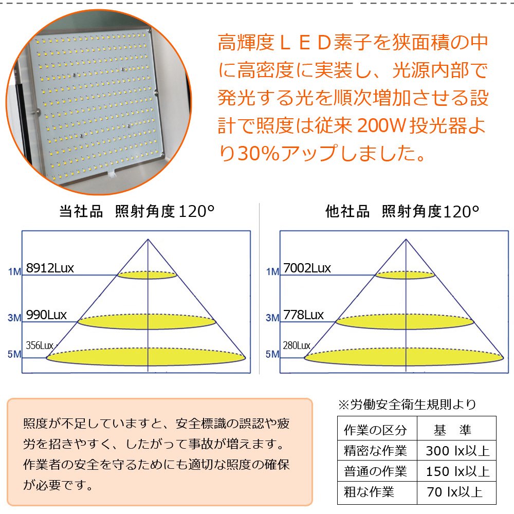 グッドグッズ(GOODGOODS) LED 投光器 200W 28000LM 極薄型 昼光色 水銀灯800W相当 LEDライト 広角120度 防水  室内 屋外照明 LDT-28G