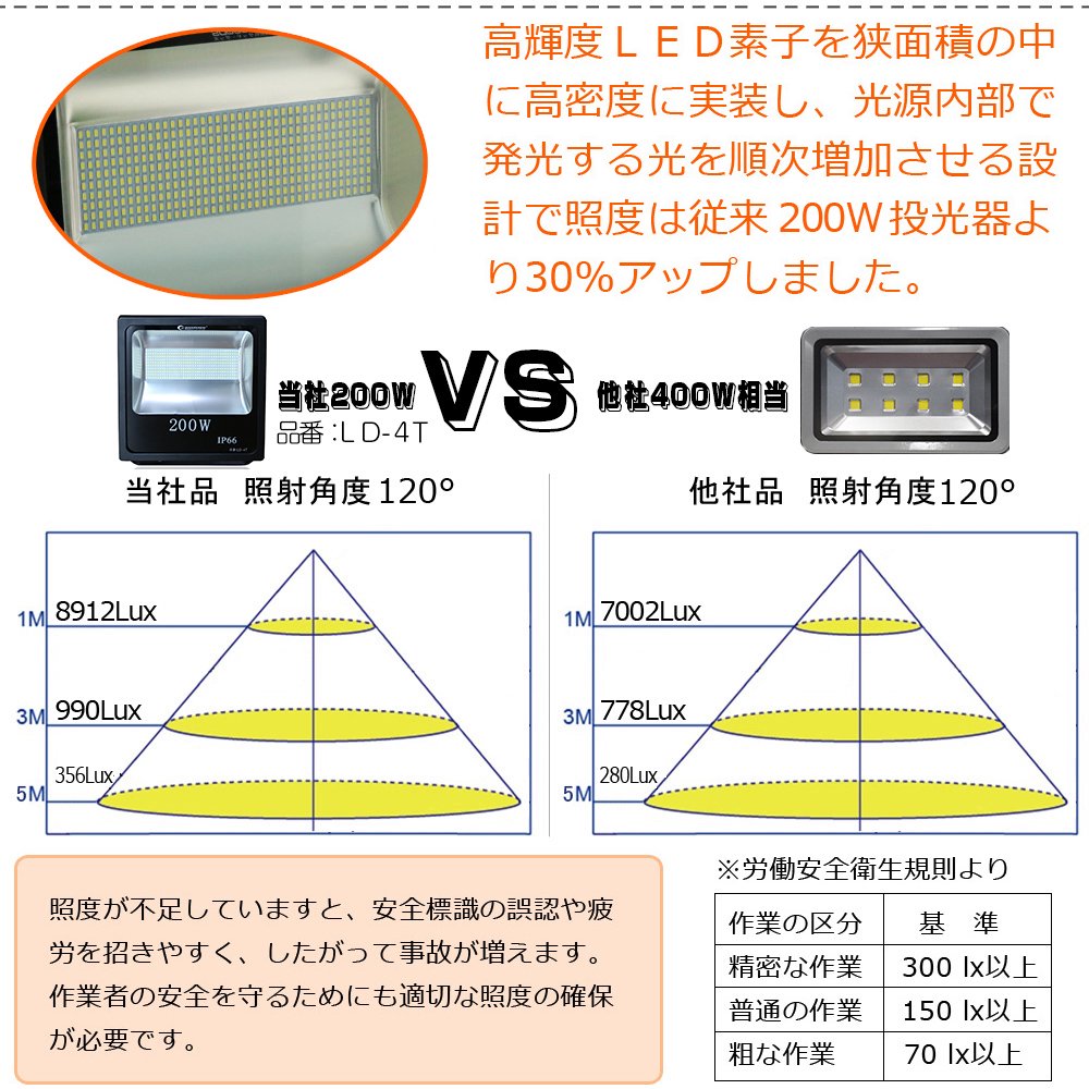 グッドグッズ(GOODGOODS) 2個セット LED 投光器 200W 28000LM 極薄型 昼光色 水銀灯800W相当 作業灯 屋外 ライト  一年保証 LD-4T