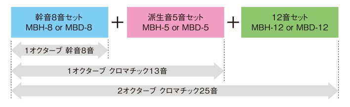 SUZUKI スズキ ベルハーモニー・デスクタイプ 12音(派生音含む) 追加音セット MBD-12