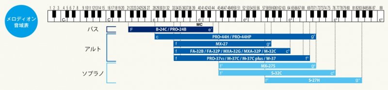 SUZUKI スズキ HAMMOND PRO-24B メロディオン マイク内蔵モデル バス