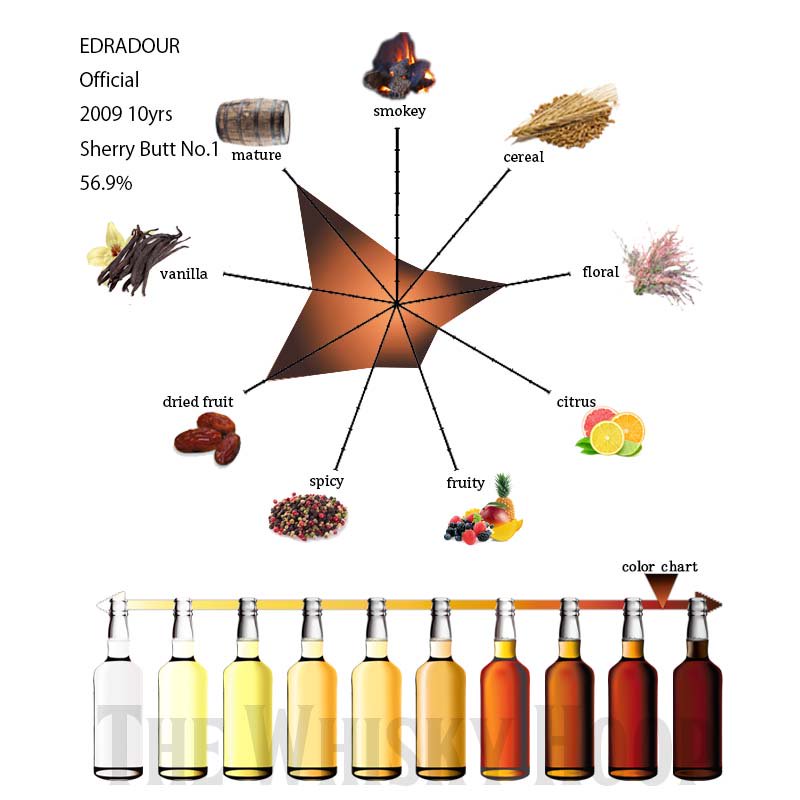 EDRADOUR 2009 Official 10 years old - THE WHISKY HOOP（ザ・ウイスキー・フープ）