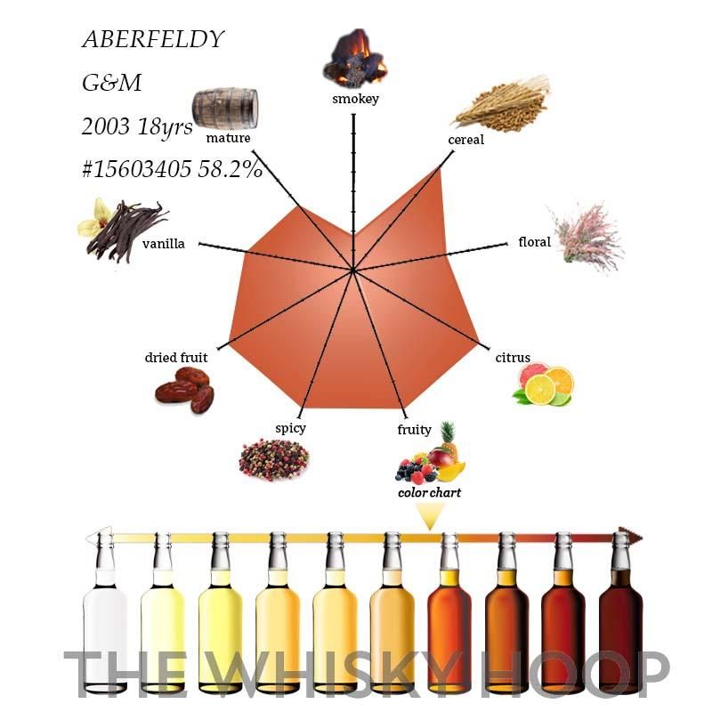 ABERFELDY 2003 #15603405 58.2% - THE WHISKY HOOP(ザ ABERFELDY 2003 #15603405 58.2% - THE WHISKY HOOP(ザ