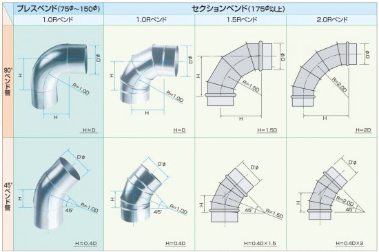 セクションベンド 2.0R 45° 亜鉛めっき鋼板製 - アナハイム 厨房設備