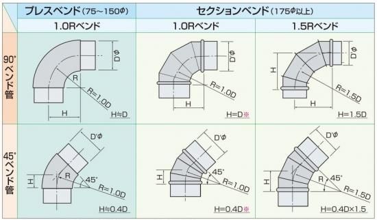 五倫図 セクションベンド 1.5R 90° ステンレス製 - 業務用厨房の排気