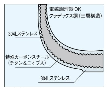 クラデックス ロイヤルシリーズ ロイヤル外輪鍋 XSD-360 - アナハイム