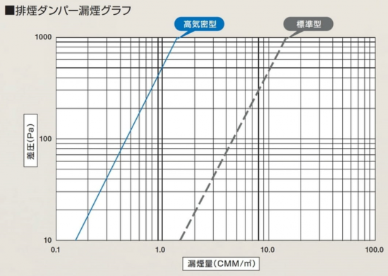 高気密型排煙ダンパー SR-2DM-HG(角型) 共板型 自動復帰 子機1ヶ H300 - アナハイム 厨房設備ネット販売事業部  インボイス登録番号T1370001024332