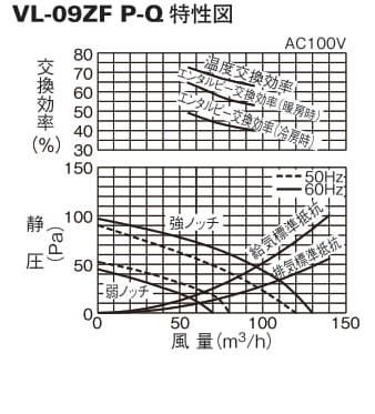 三菱換気送風機 天井カセット形 Vl 09zf 6分岐タイプ 紙製全熱交換器 ロスナイセントラル換気ユニット アナハイム 厨房設備ネット販売事業部