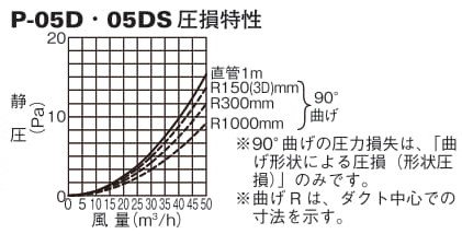 三菱換気送風機 システム部材 P-05D・P-05DS 小口径ダクト（φ50mm 